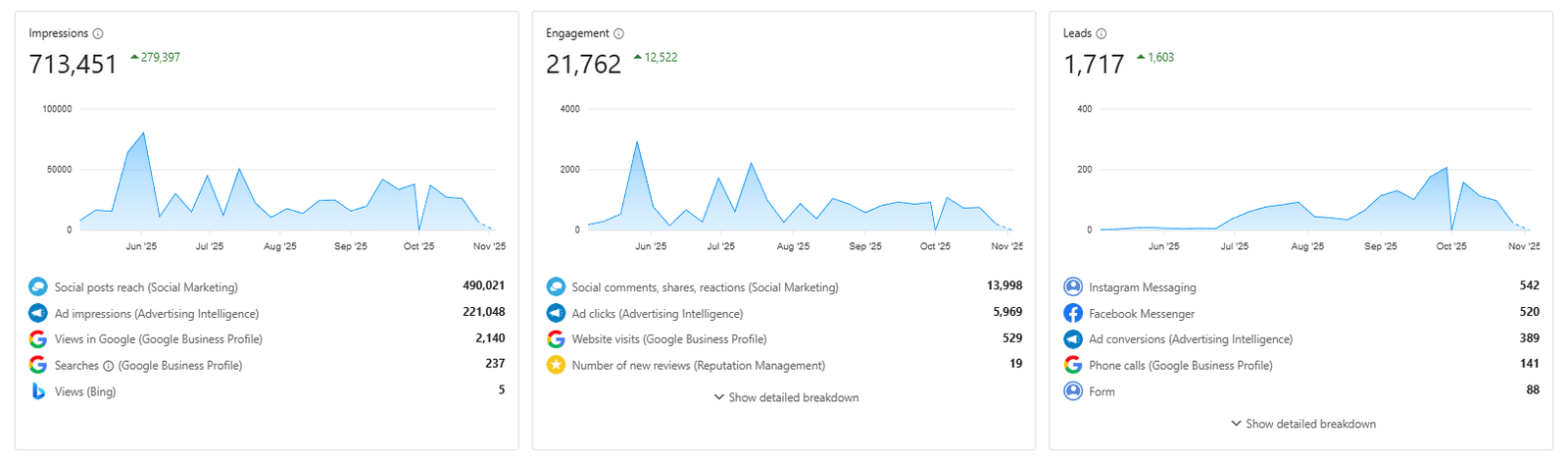 Scalable Growth